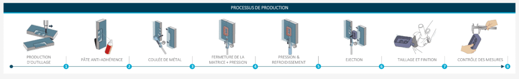 ELCEE high density casting process FR